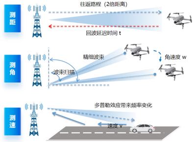 智驭蓝天 浙江电信完成业界首个600米低空通感组网验证，开启智慧低空新纪元