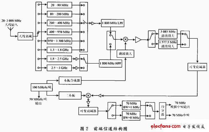 超短波频谱监测网络化接收机设计——移动通信网背景下的频谱监测技术探讨