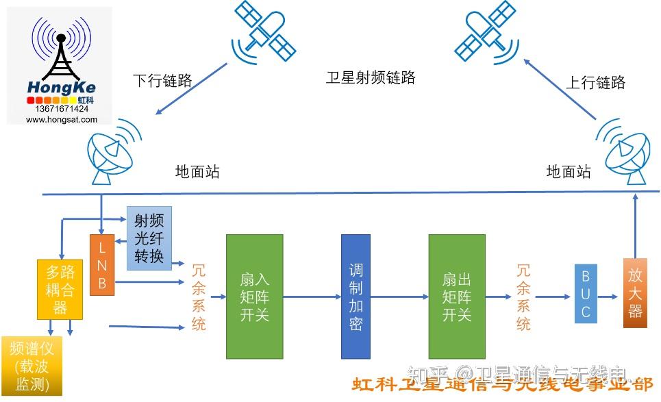 卫星射频链路中基于射频矩阵开关的信号接收与频谱监测技术研究\n\n摘要 随着卫星通信系统复杂度的提升，射频前端网络面临多信号、多波束、动态调度等挑战。射频矩阵开关作为关键微波无源器件，能够灵活选择信号路径并实现精确分配，从而确保有效信号接收。频谱监测技术则实时追踪射频信号特征，自动化识别干扰、失控接入或非授权占用等现象。本文围绕卫星链路结构，理论分析多点及分组射频矩阵模型的信号传播规律，深入评价多种主流频谱细化、频谱感知与宽带动态切换算法的应用成效。案例验证以STK/OPNET组合仿真数据库进行大规模联调