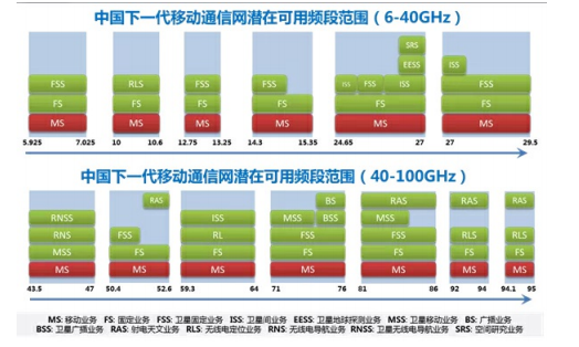 国内无线频谱资源分配详解与频谱监测技术研究综述